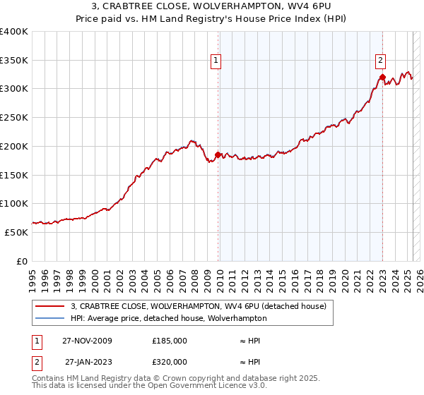 3, CRABTREE CLOSE, WOLVERHAMPTON, WV4 6PU: Price paid vs HM Land Registry's House Price Index