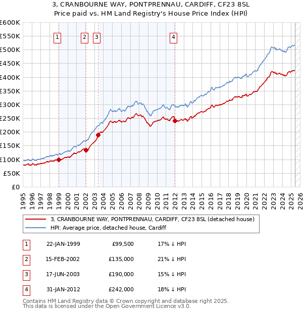 3, CRANBOURNE WAY, PONTPRENNAU, CARDIFF, CF23 8SL: Price paid vs HM Land Registry's House Price Index