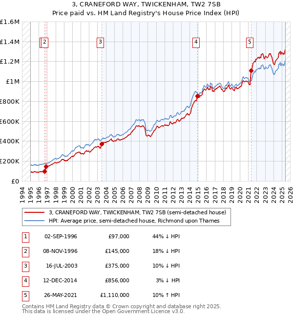 3, CRANEFORD WAY, TWICKENHAM, TW2 7SB: Price paid vs HM Land Registry's House Price Index