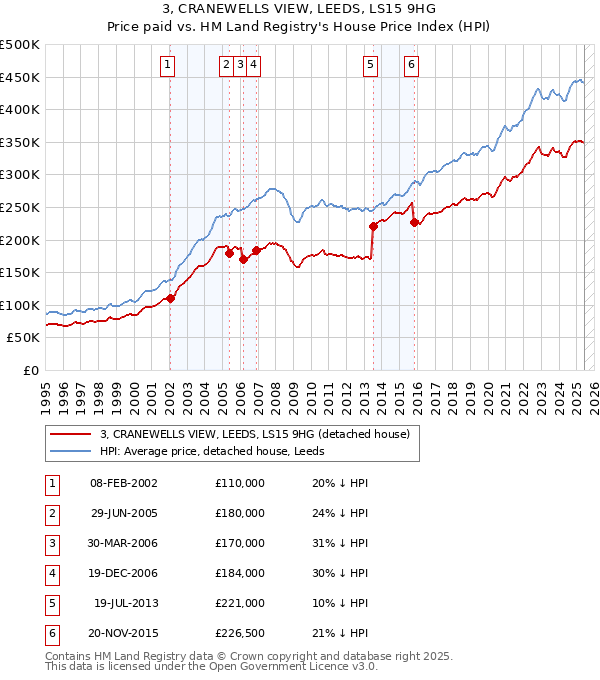3, CRANEWELLS VIEW, LEEDS, LS15 9HG: Price paid vs HM Land Registry's House Price Index