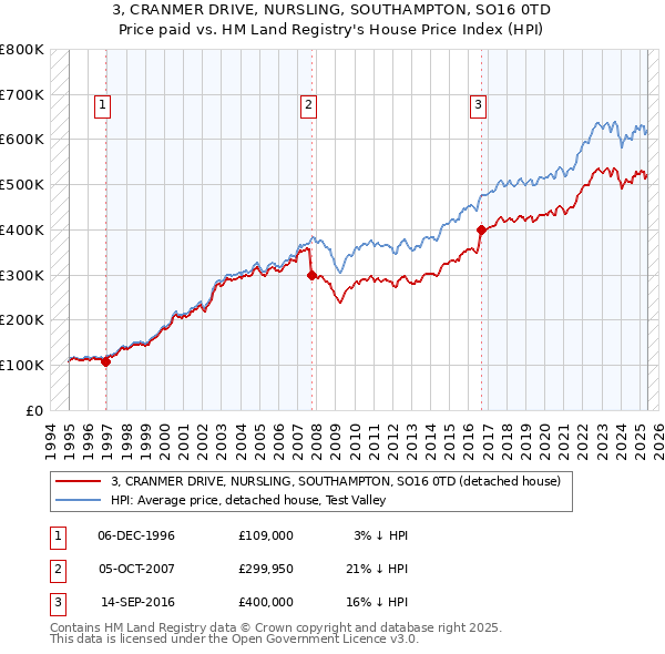 3, CRANMER DRIVE, NURSLING, SOUTHAMPTON, SO16 0TD: Price paid vs HM Land Registry's House Price Index