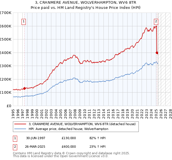 3, CRANMERE AVENUE, WOLVERHAMPTON, WV6 8TR: Price paid vs HM Land Registry's House Price Index