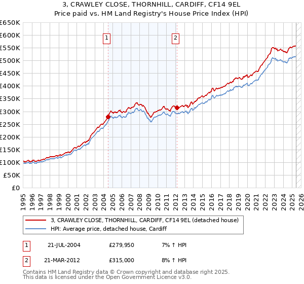 3, CRAWLEY CLOSE, THORNHILL, CARDIFF, CF14 9EL: Price paid vs HM Land Registry's House Price Index