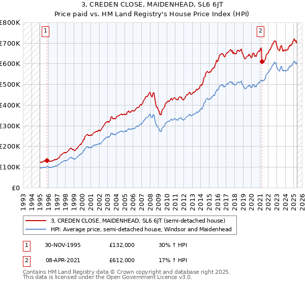 3, CREDEN CLOSE, MAIDENHEAD, SL6 6JT: Price paid vs HM Land Registry's House Price Index