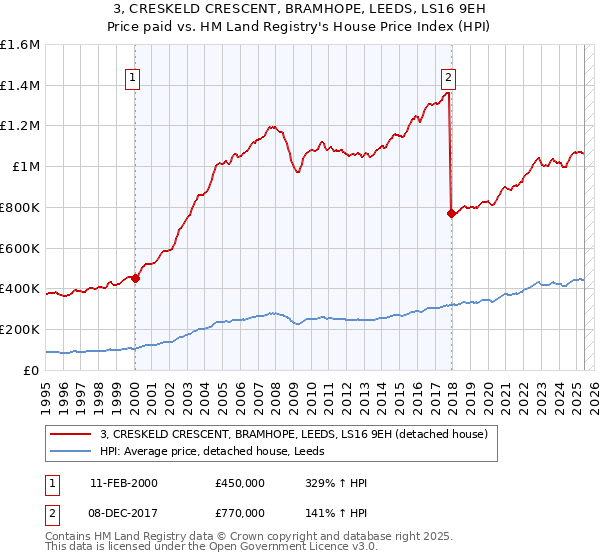3, CRESKELD CRESCENT, BRAMHOPE, LEEDS, LS16 9EH: Price paid vs HM Land Registry's House Price Index