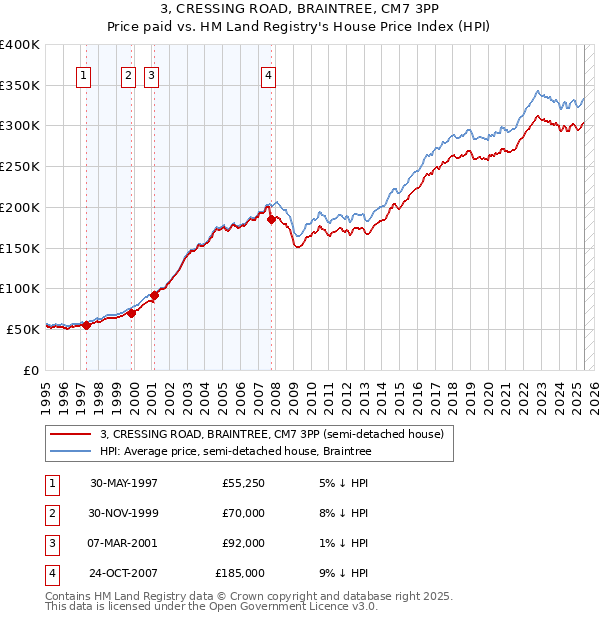 3, CRESSING ROAD, BRAINTREE, CM7 3PP: Price paid vs HM Land Registry's House Price Index
