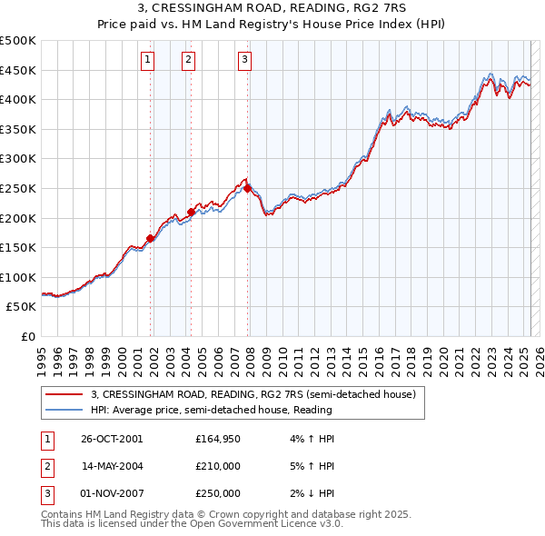 3, CRESSINGHAM ROAD, READING, RG2 7RS: Price paid vs HM Land Registry's House Price Index