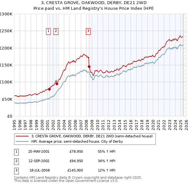 3, CRESTA GROVE, OAKWOOD, DERBY, DE21 2WD: Price paid vs HM Land Registry's House Price Index