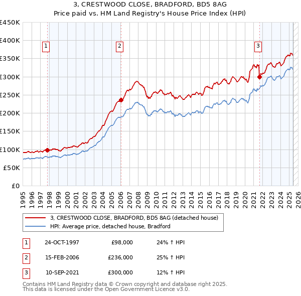 3, CRESTWOOD CLOSE, BRADFORD, BD5 8AG: Price paid vs HM Land Registry's House Price Index