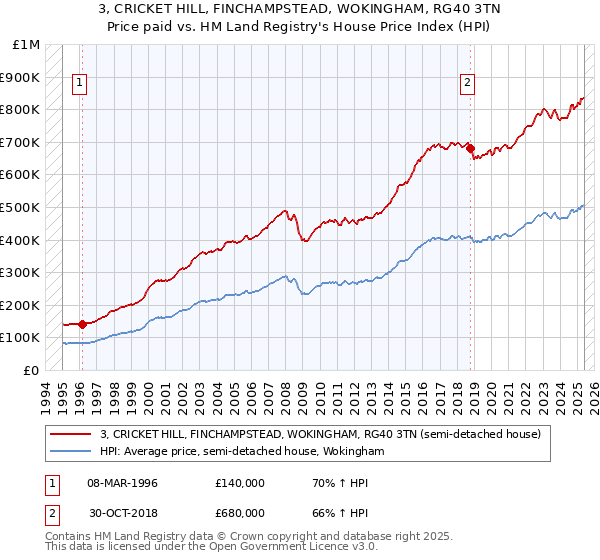 3, CRICKET HILL, FINCHAMPSTEAD, WOKINGHAM, RG40 3TN: Price paid vs HM Land Registry's House Price Index
