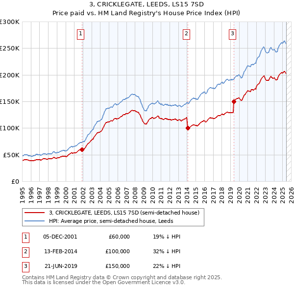 3, CRICKLEGATE, LEEDS, LS15 7SD: Price paid vs HM Land Registry's House Price Index
