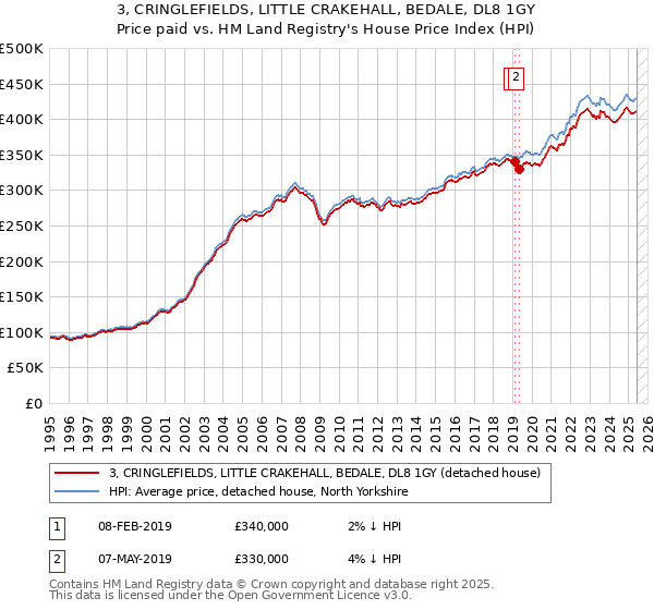 3, CRINGLEFIELDS, LITTLE CRAKEHALL, BEDALE, DL8 1GY: Price paid vs HM Land Registry's House Price Index