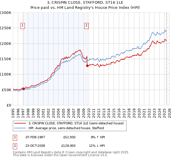 3, CRISPIN CLOSE, STAFFORD, ST16 1LE: Price paid vs HM Land Registry's House Price Index