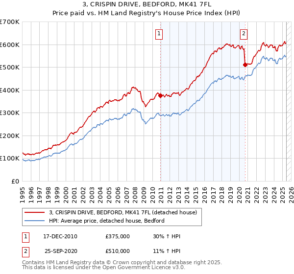 3, CRISPIN DRIVE, BEDFORD, MK41 7FL: Price paid vs HM Land Registry's House Price Index