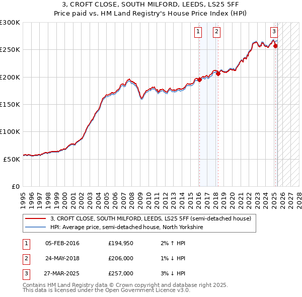 3, CROFT CLOSE, SOUTH MILFORD, LEEDS, LS25 5FF: Price paid vs HM Land Registry's House Price Index