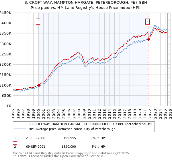 3, CROFT WAY, HAMPTON HARGATE, PETERBOROUGH, PE7 8BH: Price paid vs HM Land Registry's House Price Index