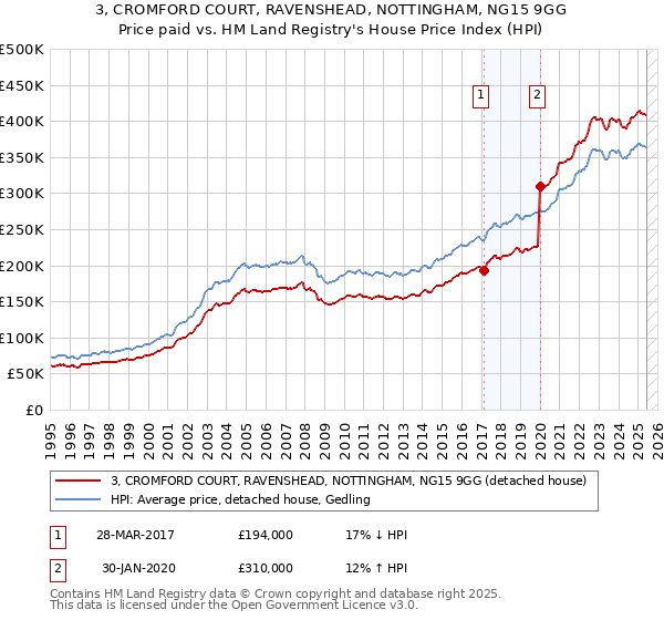 3, CROMFORD COURT, RAVENSHEAD, NOTTINGHAM, NG15 9GG: Price paid vs HM Land Registry's House Price Index