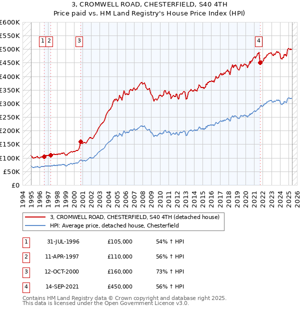 3, CROMWELL ROAD, CHESTERFIELD, S40 4TH: Price paid vs HM Land Registry's House Price Index