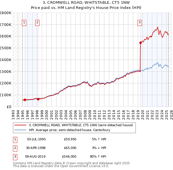 3, CROMWELL ROAD, WHITSTABLE, CT5 1NW: Price paid vs HM Land Registry's House Price Index