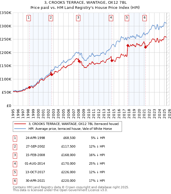 3, CROOKS TERRACE, WANTAGE, OX12 7BL: Price paid vs HM Land Registry's House Price Index