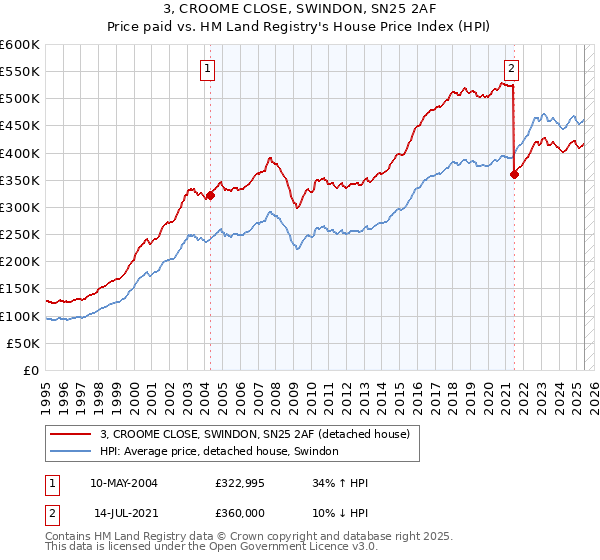 3, CROOME CLOSE, SWINDON, SN25 2AF: Price paid vs HM Land Registry's House Price Index