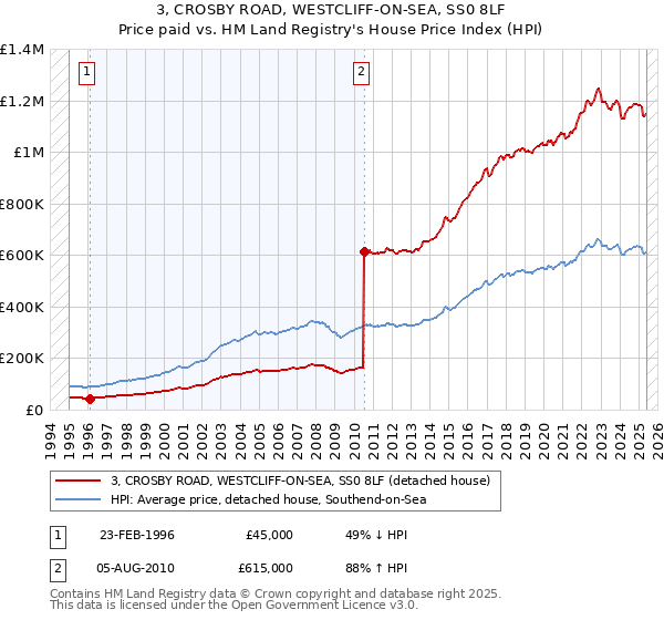 3, CROSBY ROAD, WESTCLIFF-ON-SEA, SS0 8LF: Price paid vs HM Land Registry's House Price Index