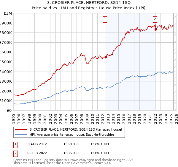 3, CROSIER PLACE, HERTFORD, SG14 1SQ: Price paid vs HM Land Registry's House Price Index