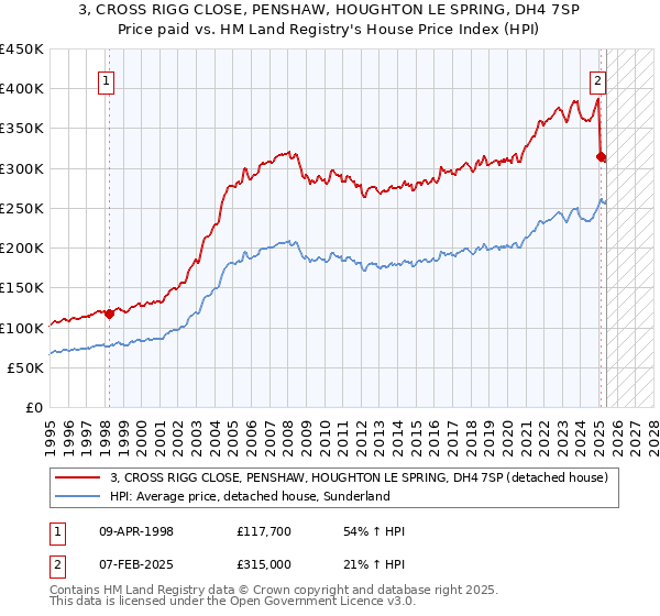 3, CROSS RIGG CLOSE, PENSHAW, HOUGHTON LE SPRING, DH4 7SP: Price paid vs HM Land Registry's House Price Index