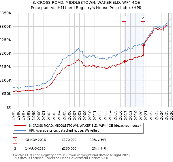 3, CROSS ROAD, MIDDLESTOWN, WAKEFIELD, WF4 4QE: Price paid vs HM Land Registry's House Price Index