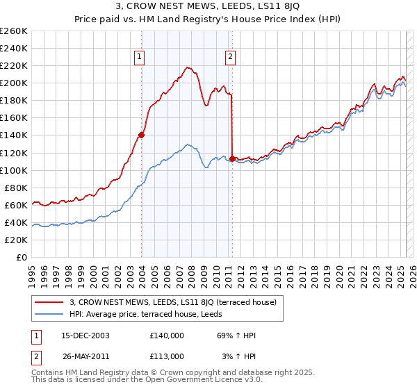 3, CROW NEST MEWS, LEEDS, LS11 8JQ: Price paid vs HM Land Registry's House Price Index