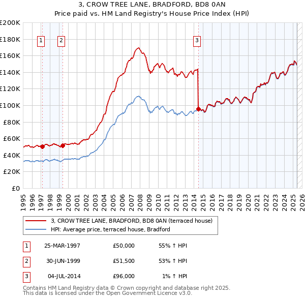 3, CROW TREE LANE, BRADFORD, BD8 0AN: Price paid vs HM Land Registry's House Price Index
