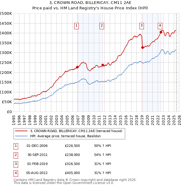 3, CROWN ROAD, BILLERICAY, CM11 2AE: Price paid vs HM Land Registry's House Price Index
