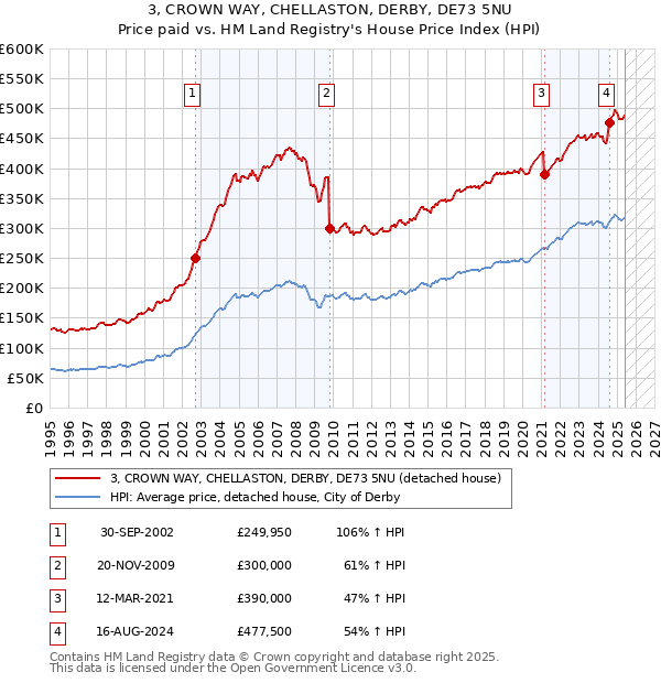 3, CROWN WAY, CHELLASTON, DERBY, DE73 5NU: Price paid vs HM Land Registry's House Price Index