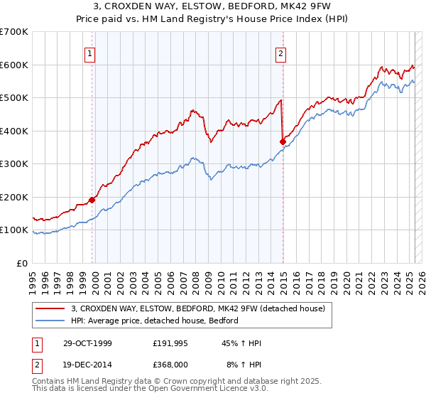 3, CROXDEN WAY, ELSTOW, BEDFORD, MK42 9FW: Price paid vs HM Land Registry's House Price Index
