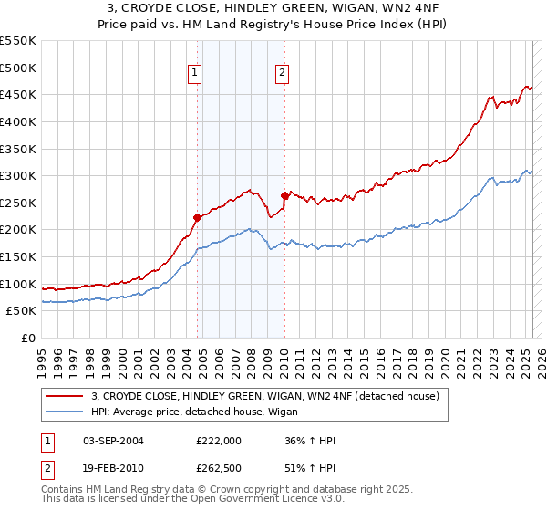 3, CROYDE CLOSE, HINDLEY GREEN, WIGAN, WN2 4NF: Price paid vs HM Land Registry's House Price Index
