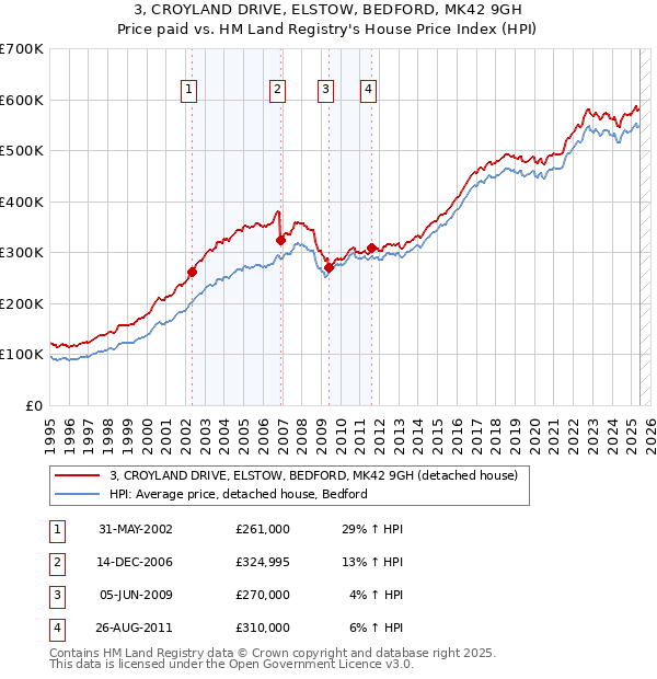 3, CROYLAND DRIVE, ELSTOW, BEDFORD, MK42 9GH: Price paid vs HM Land Registry's House Price Index