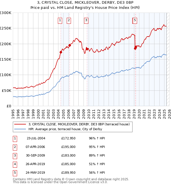 3, CRYSTAL CLOSE, MICKLEOVER, DERBY, DE3 0BP: Price paid vs HM Land Registry's House Price Index