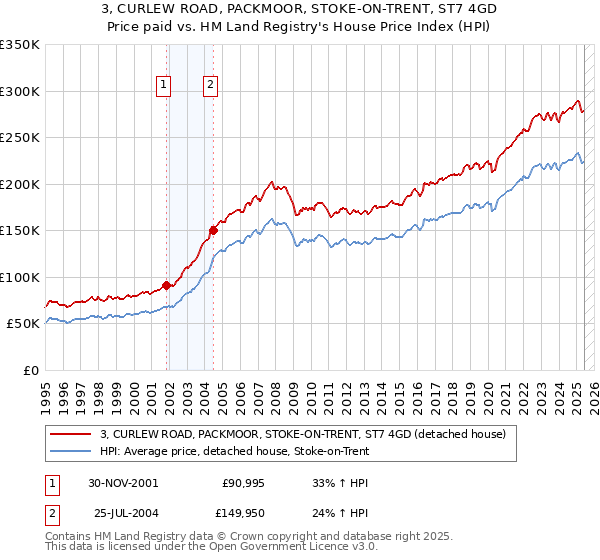 3, CURLEW ROAD, PACKMOOR, STOKE-ON-TRENT, ST7 4GD: Price paid vs HM Land Registry's House Price Index