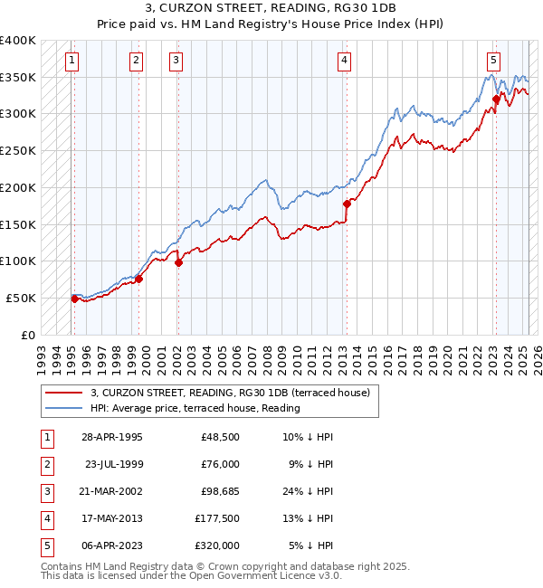 3, CURZON STREET, READING, RG30 1DB: Price paid vs HM Land Registry's House Price Index