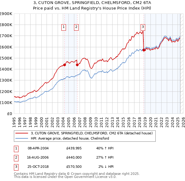 3, CUTON GROVE, SPRINGFIELD, CHELMSFORD, CM2 6TA: Price paid vs HM Land Registry's House Price Index