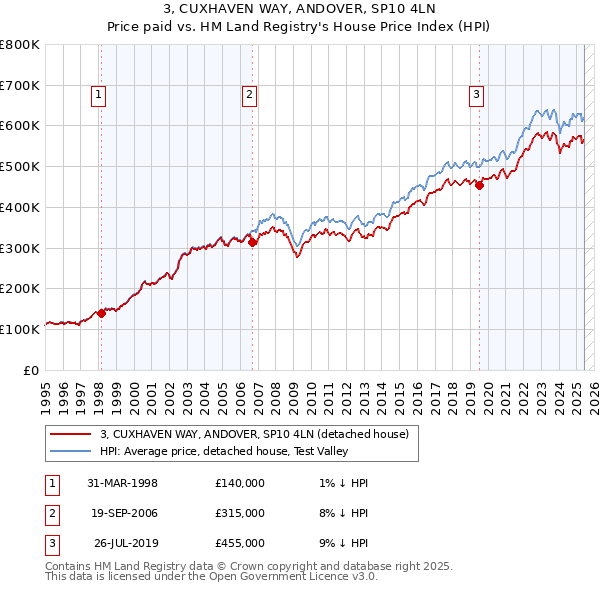 3, CUXHAVEN WAY, ANDOVER, SP10 4LN: Price paid vs HM Land Registry's House Price Index