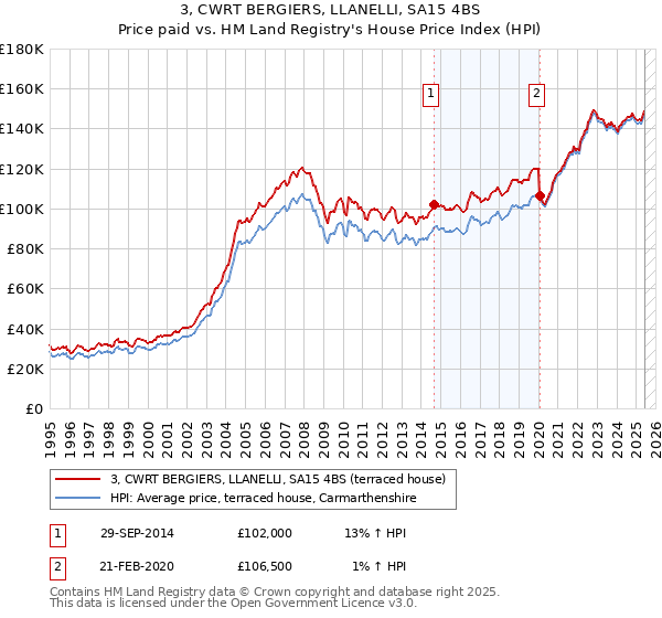 3, CWRT BERGIERS, LLANELLI, SA15 4BS: Price paid vs HM Land Registry's House Price Index