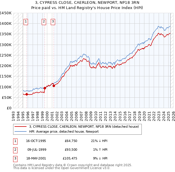 3, CYPRESS CLOSE, CAERLEON, NEWPORT, NP18 3RN: Price paid vs HM Land Registry's House Price Index