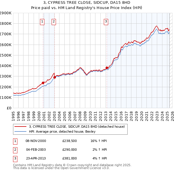 3, CYPRESS TREE CLOSE, SIDCUP, DA15 8HD: Price paid vs HM Land Registry's House Price Index