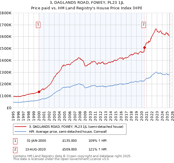 3, DAGLANDS ROAD, FOWEY, PL23 1JL: Price paid vs HM Land Registry's House Price Index