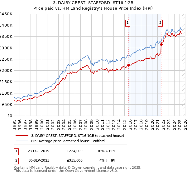 3, DAIRY CREST, STAFFORD, ST16 1GB: Price paid vs HM Land Registry's House Price Index