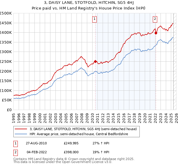 3, DAISY LANE, STOTFOLD, HITCHIN, SG5 4HJ: Price paid vs HM Land Registry's House Price Index
