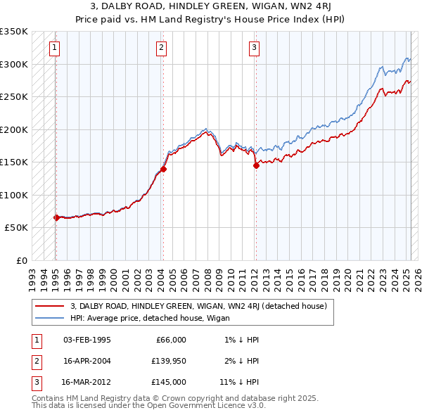 3, DALBY ROAD, HINDLEY GREEN, WIGAN, WN2 4RJ: Price paid vs HM Land Registry's House Price Index