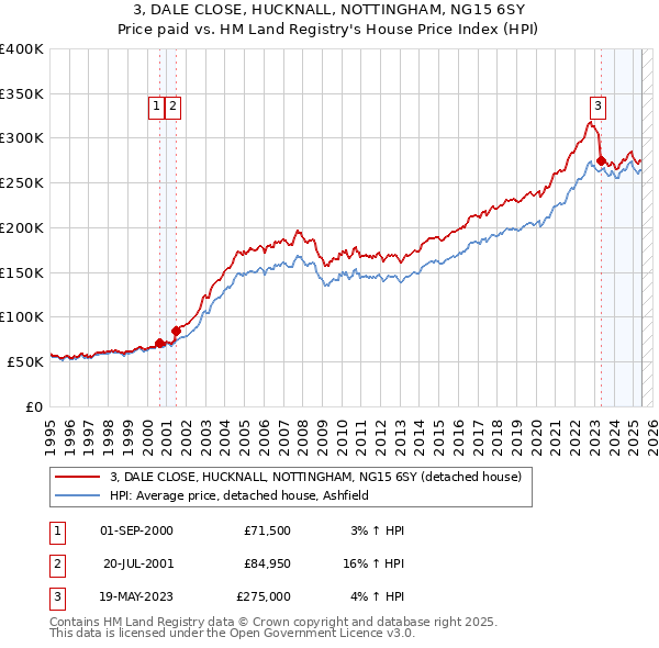 3, DALE CLOSE, HUCKNALL, NOTTINGHAM, NG15 6SY: Price paid vs HM Land Registry's House Price Index