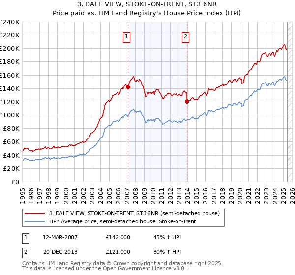 3, DALE VIEW, STOKE-ON-TRENT, ST3 6NR: Price paid vs HM Land Registry's House Price Index